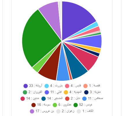 التوزيع الجغرافي للإصابات بكورونا: 18 ولاية من 24 على رأسها  تونس وأريانة