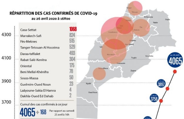Maroc : 4065 cas dont 161 décès et 593 guérisons