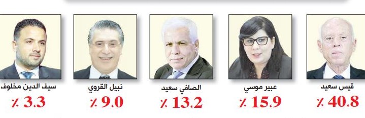 نوايا التصويت في الرئاسية: قيس سعيد يتراجع بـ 10 نقاط وعبير موسي الثانية