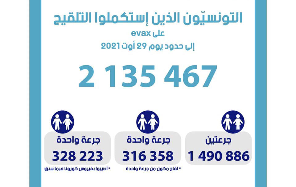 هذا عدد الملقحين بالجرعة الأولى والثانية