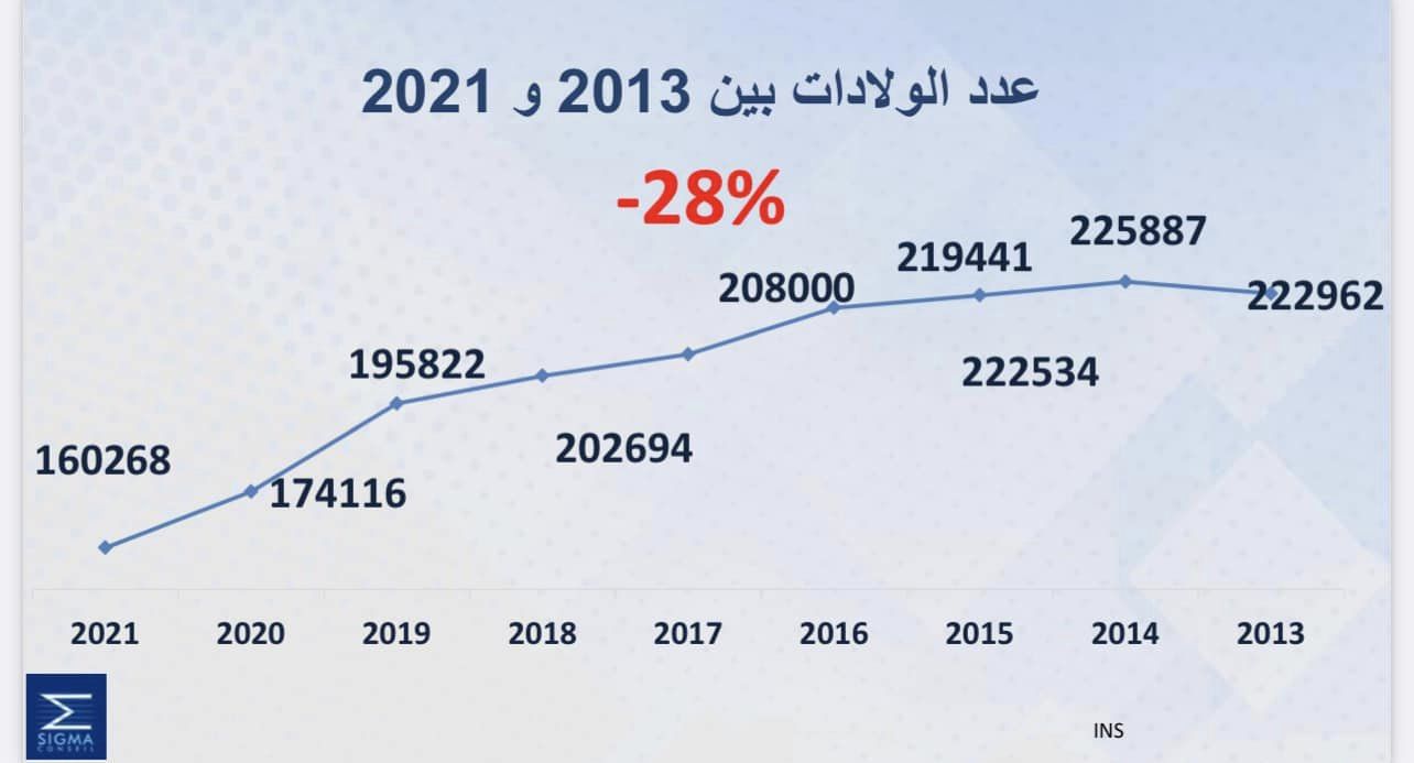 بالأرقام/ تراجع مفزع للزواج والإنجاب في تونس