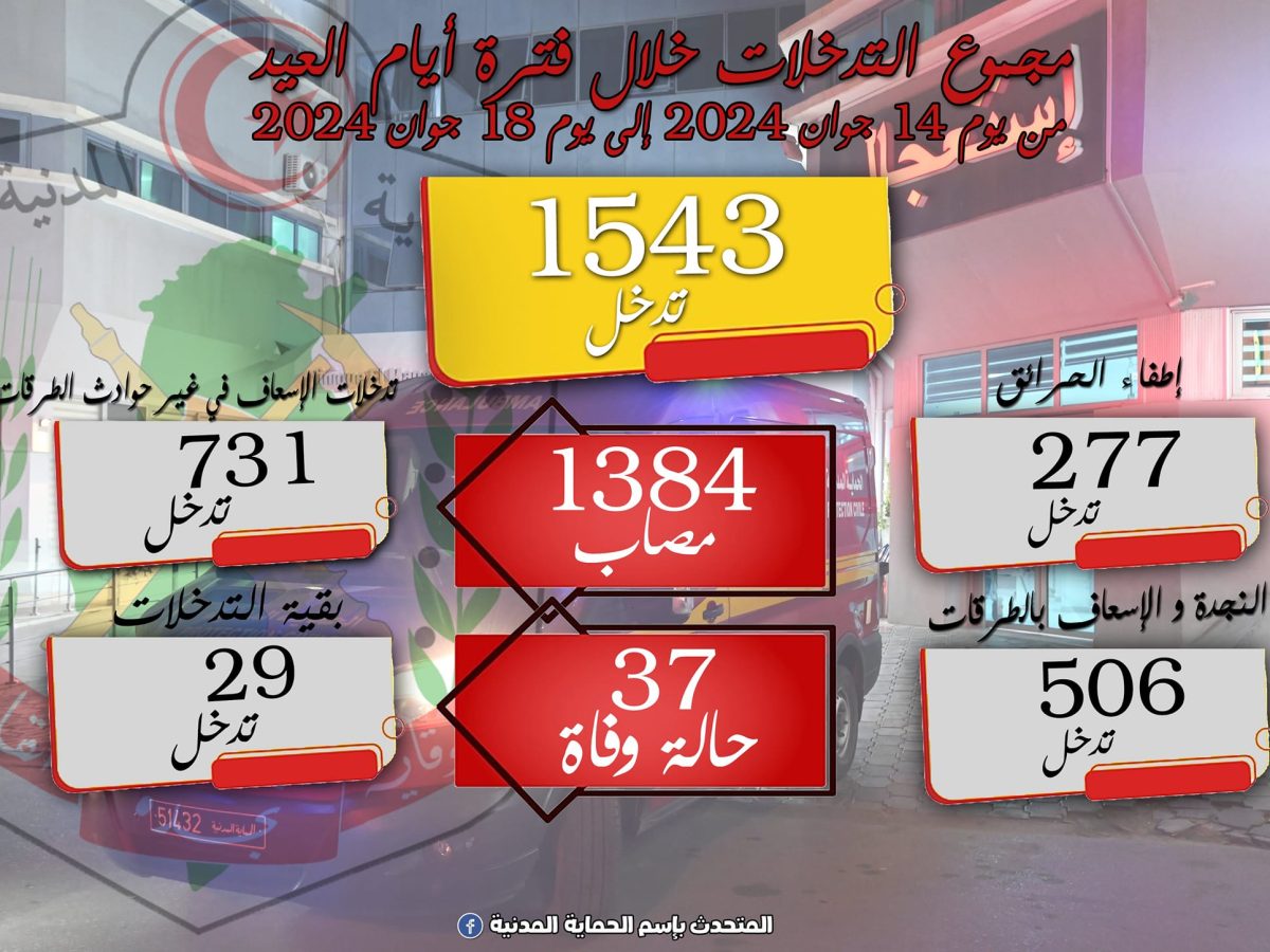 في 4 أيام.. 37 وفاة واكثر من 1000 مصاب في حوادث