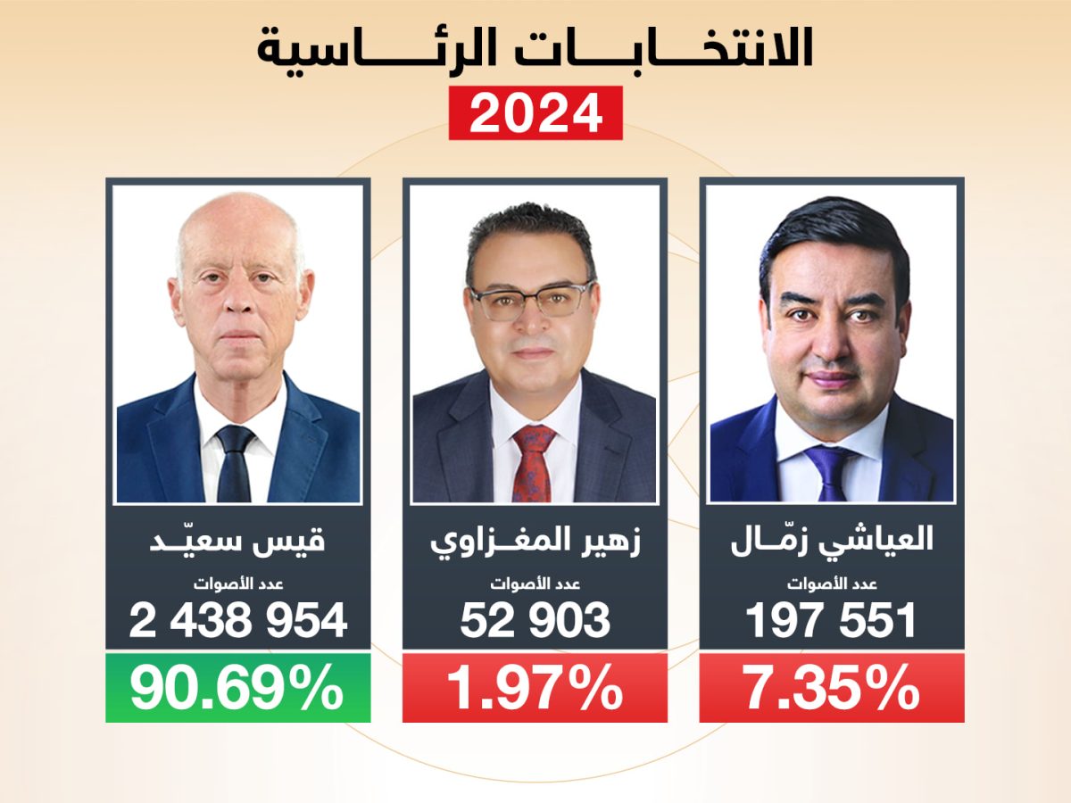 المنصري لـ”تونس الان”: لا طعون الى الان في نتائج الرئاسية.. و48 ساعة للمصادقة النهائية