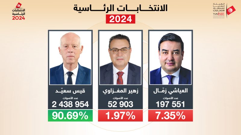 هيئة الانتخابات تنشر النتائج الأولية للرئاسية على موقعها